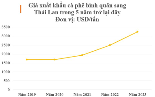 Một mặt hàng của Việt Nam được Thái Lan mạnh tay săn lùng: Sản lượng gấp 62 lần so với xứ chùa Vàng, nước ta áp đảo thế giới về nguồn cung - Ảnh 2.