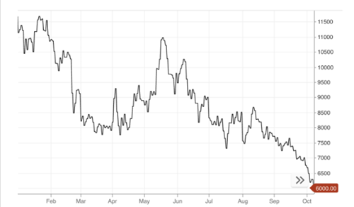 Diễn biến giá cacao từ đầu năm đến nay. Đơn vị: USD/tấn - Nguồn: CNBC.
