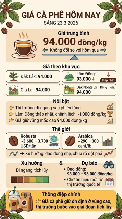 Giá cà phê hôm nay 23.3: Giữ vững mốc 94.000 đồng/kg - ảnh 3