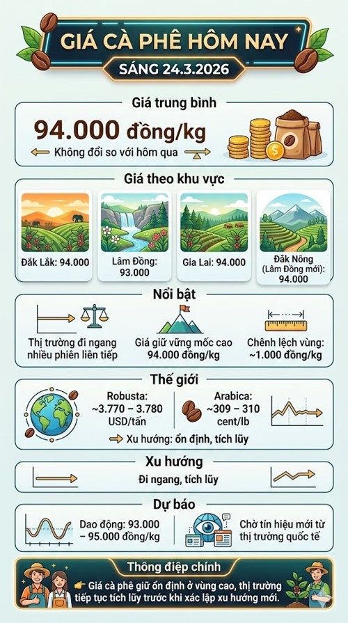 Giá cà phê hôm nay 24.3: Giữ vững mốc 94.000 đồng/kg - ảnh 3
