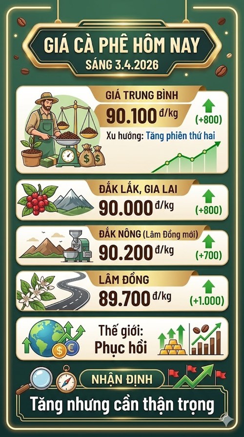 Giá cà phê hôm nay 3.4: Đà tăng được củng cố - ảnh 3