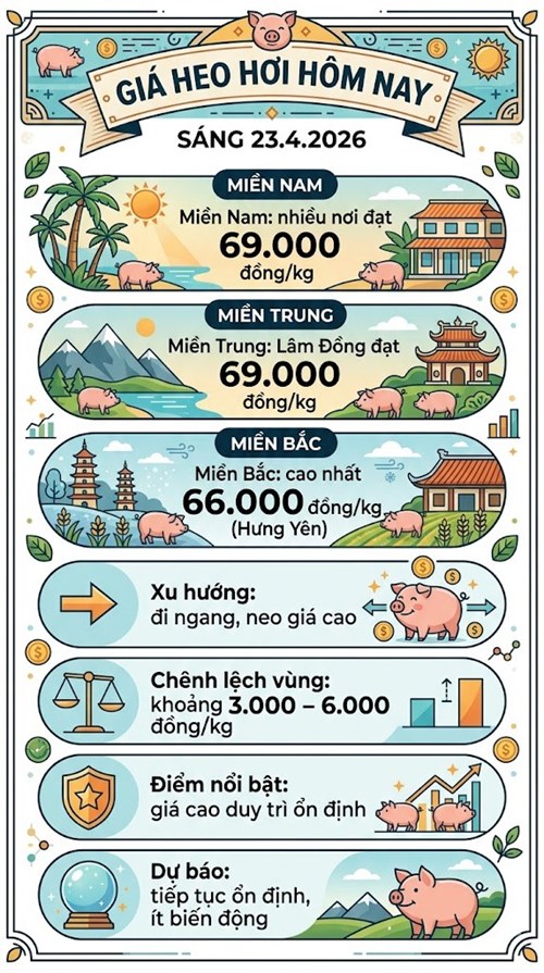 Giá heo hơi hôm nay 23.4: Chưa có biến động sau đà tăng - ảnh 3