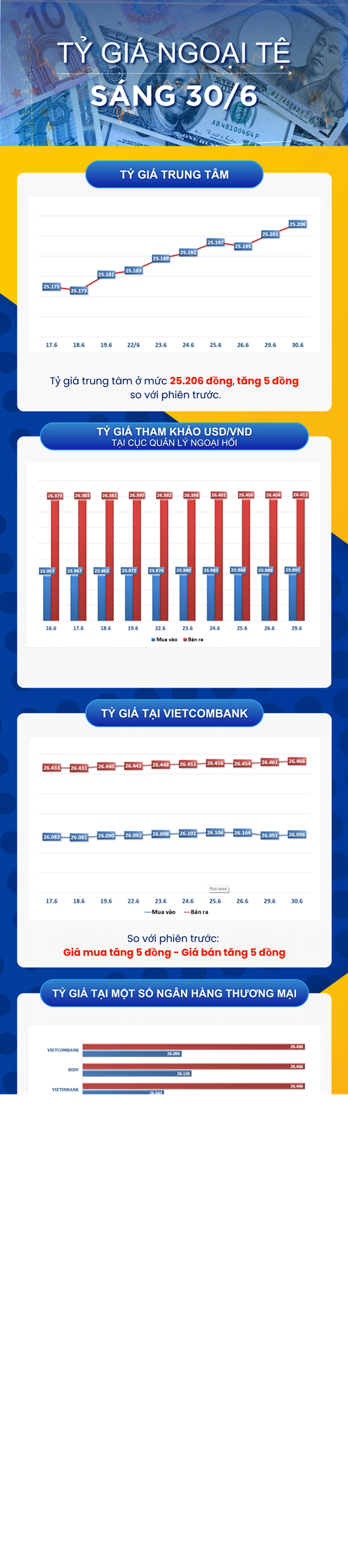 Sáng 30/6: NHNN niêm yết tỷ giá trung tâm ở mức 25.206 đồng