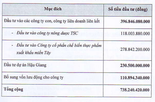 TSC phat hanh co phieu tang von gap gan 3 lan