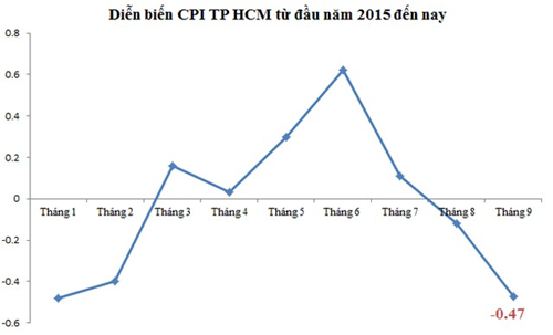 Diễn biến CPI TP HCM từ đầu năm 2015 đến nay (Nguồn: Cục thống kê TP HCM)