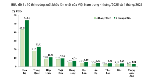 Thái Lan nằm trong TOP 10 thị trường xuất khẩu lớn nhất của Việt Nam. Nguồn: Hải quan Việt Nam.