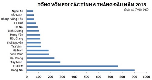Xếp hạng FDI: Hà Nội, Bình Dương “rơi” khỏi Top 10 