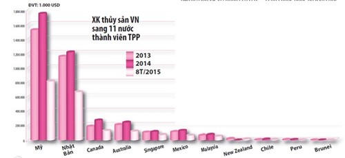Thủy sản kỳ vọng TPP - ảnh 2
