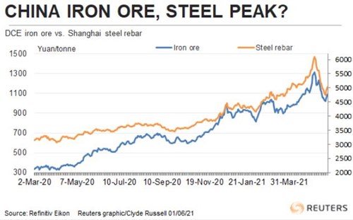 Giá quặng sắt tăng vọt trở lại, có thể bắt đầu một chu kỳ tăng mới - Ảnh 1.