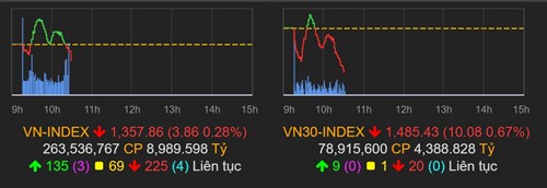 Thị trường chứng khoán (15/6): Áp lực bán gia tăng, VN-Index mất mốc 1.360 điểm - Ảnh 1.