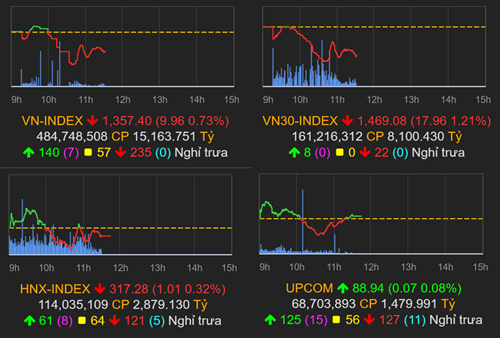 Thị trường chứng khoán (16/6): Áp lực bán gia tăng, VN-Index giảm gần 10 điểm - Ảnh 1.