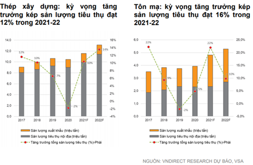 VNDirect: Đà tăng của giá thép thiếu bền vững, định giá cổ phiếu thép đang ở mức cao nhất thập kỷ - Ảnh 2.