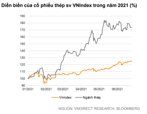 VNDirect: Đà tăng của giá thép thiếu bền vững, định giá cổ phiếu thép đang ở mức cao nhất thập kỷ - Ảnh 3.