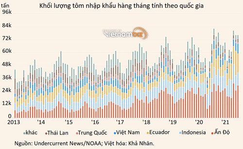 Tôm Việt Nam lăm le vượt Indonesia để leo lên top 3 tại Mỹ - Ảnh 2.