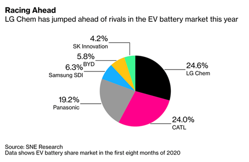 Thị phần pin xe điện toàn cầu trong 8 tháng đầu năm 2020