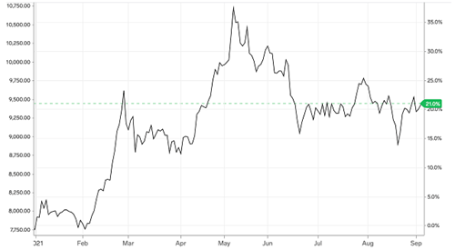 Diễn biến giá kim loại đồng trên Sàn giao dịch Comex kể từ đầu năm đến nay (Đồ hoạ: Markets Insider)