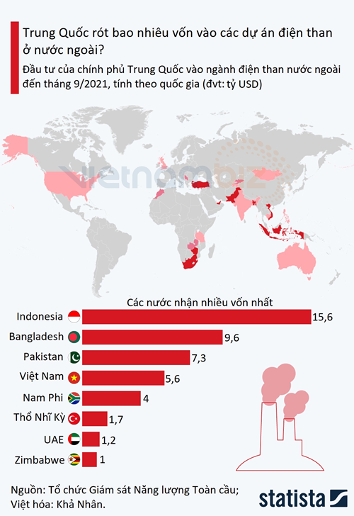 Điện than Việt Nam nhận 5,6 tỷ USD vốn tài trợ từ Trung Quốc, nằm trong nhóm 8 nước hàng đầu - Ảnh 1.