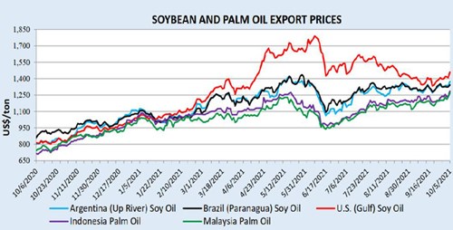 Giá dầu đậu tương và dầu cọ xuất khẩu (Nguồn: USDA)