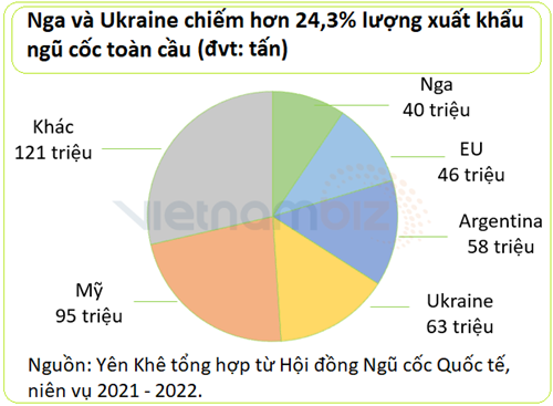 Trung Quốc bình an giữa chiến sự Nga - Ukraine nhưng không thoát đà tăng giá ngũ cốc - Ảnh 2.