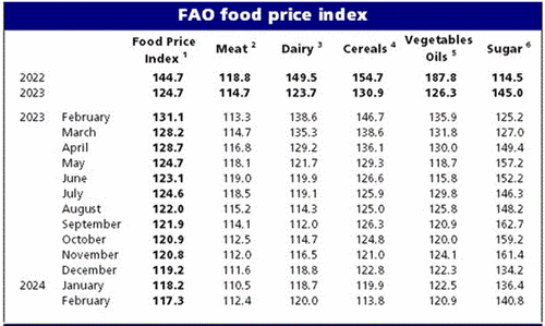 Giá gạo thế giới bắt đầu giảm nhưng thị trường lớn thứ 2 của Việt Nam cao chót vót - cơ hội xuất khẩu rộng mở- Ảnh 2.