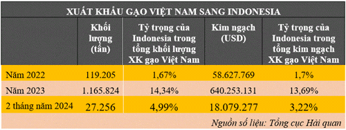 Giá gạo thế giới bắt đầu giảm nhưng thị trường lớn thứ 2 của Việt Nam cao chót vót - cơ hội xuất khẩu rộng mở- Ảnh 5.