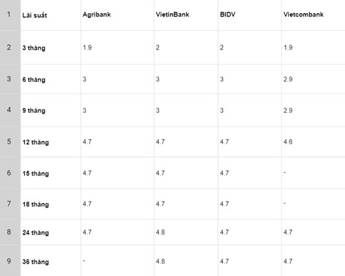 Bảng so sánh lãi suất các kỳ hạn tại Vietcombank, Agribank, VietinBank và BIDV. Số liệu ghi nhận ngày 15.4.2024. Đơn vị tính: %/năm. Bảng: Khương Duy 