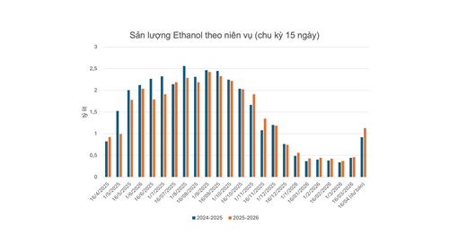 anh-2.-san-luong-ethanol-theo-nien-vu-chu-ky-15-ngay-.png