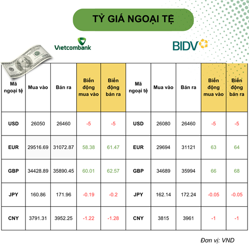 Tỷ giá USD hôm nay (5/8): Tỷ giá trung tâm lên 25.405 đồng, giới đầu tư dồn sự chú ý vào báo cáo việc làm Mỹ