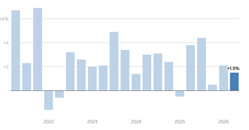 Tốc độ tăng trưởng GDP Mỹ (số liệu điều chỉnh theo các yếu tố mùa vụ để phản ánh mức tăng trưởng trong kỳ 1 năm) hàng quý - Nguồn: Bộ Thương mại Mỹ/Reuters.
