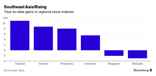 Mức tăng trưởng của các thị trường chứng khoán ĐNÁ từ đầu năm cho tới nay