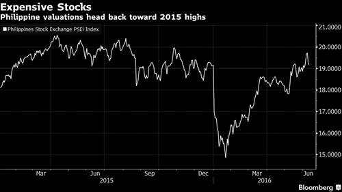 Định giá thị trường của Philippines đang hướng tới mức cao nhất trong năm 2015