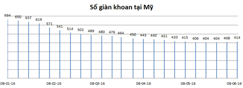 Số lượng giàn khoan của Mỹ đang tăng trở lại sau thời gian dài sụt giảm