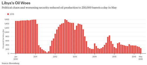 Sản lượng tính theo thùng dầu của Lybia cũng giảm mạnh bởi vấn đề chính trị