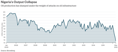 Sản lượng dầu mỏ của Nigeria sụt giảm nghiêm trọng bởi bạo lực hoành hành