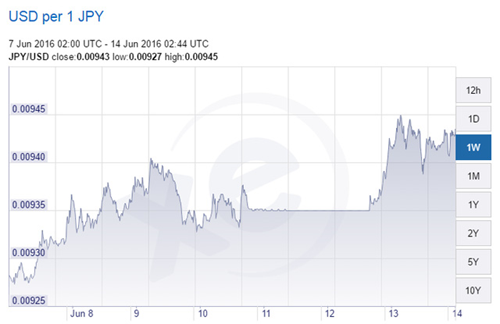 Tỷ giá đồng USD so với đồng Yên trong 1 tuần qua.