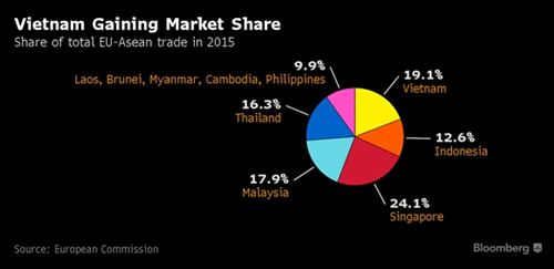 Viet Nam tang cuong xuat khau vao EU, danh bat cac nuoc ASEAN