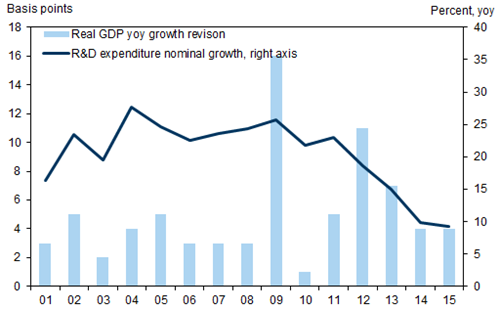  Tốc độ tăng trưởng GDP thực tế so với tốc độ tăng trưởng hoạt động R&D trong nền kinh tế Trung Quốc. 
