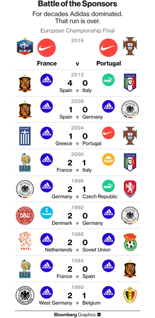 Euro 2016: Nike la ke thang cuoc