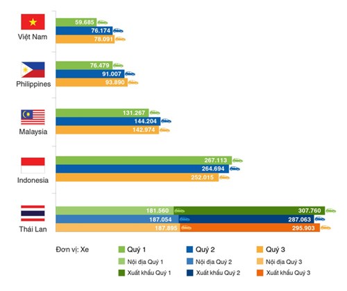 Lượng xe tiêu thụ tại các thị trường lớn trong khu vực Asean 9 tháng đầu năm 2016 (Nguồn: tổng hợp từ hiệp hội ô tô các nước).