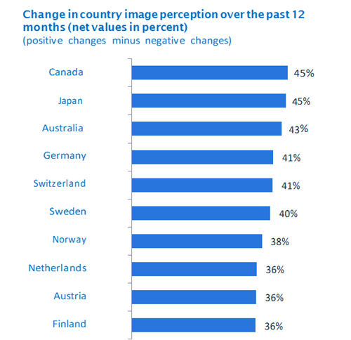Biểu đồ các nước có thay đổi nhận thức hình ảnh tích cực nhất
