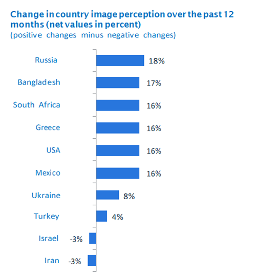 Biểu đồ các nước có thay đổi nhận thức hình ảnh tiêu cực nhất