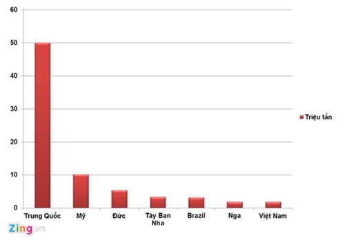  So sánh sản lượng thịt heo Trung Quốc và các nước trên thế giới năm 2010 - Nguồn: FAO. Đồ họa: Hiếu Công.
