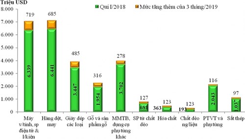 chi tiet hoat dong xuat khau quy i