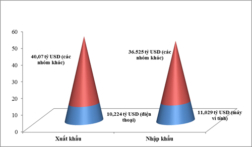 2 nhom hang xuat nhap khau 10 ty usd dau tien cua nam 2020