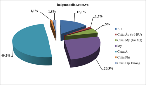 chau my eu chua phai khu vuc xuat khau lon nhat cua viet nam