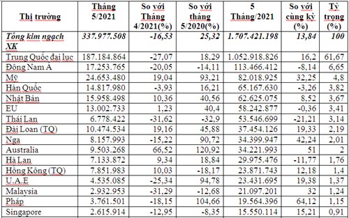 Trung Quốc chiếm gần 62% tổng kim ngạch xuất khẩu rau quả của Việt Nam