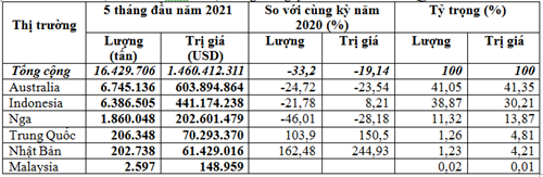Nhập khẩu than đá 5 tháng đầu năm 2021 sụt giảm mạnh