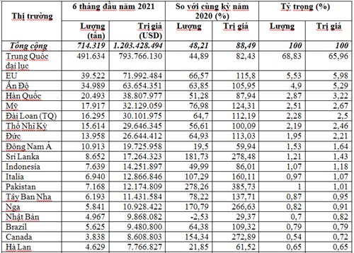 Xuất khẩu cao su 6 tháng đầu năm 2021 tăng 88,5% kim ngạch