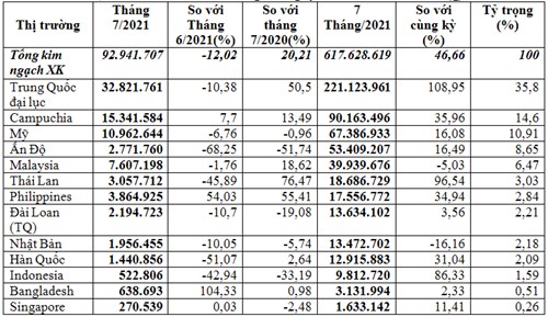 Xuất khẩu thức ăn gia súc 7 tháng đầu năm 2021 sang Trung Quốc tăng gần 110%