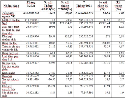 Nhập siêu từ Ấn Độ 7 tháng đầu năm 2021 gần 656,36 triệu USD